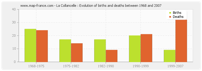 La Collancelle : Evolution of births and deaths between 1968 and 2007